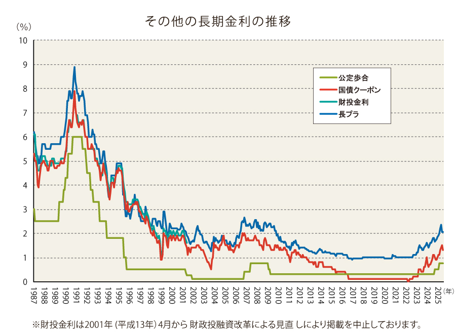 その他の長期金利の推移